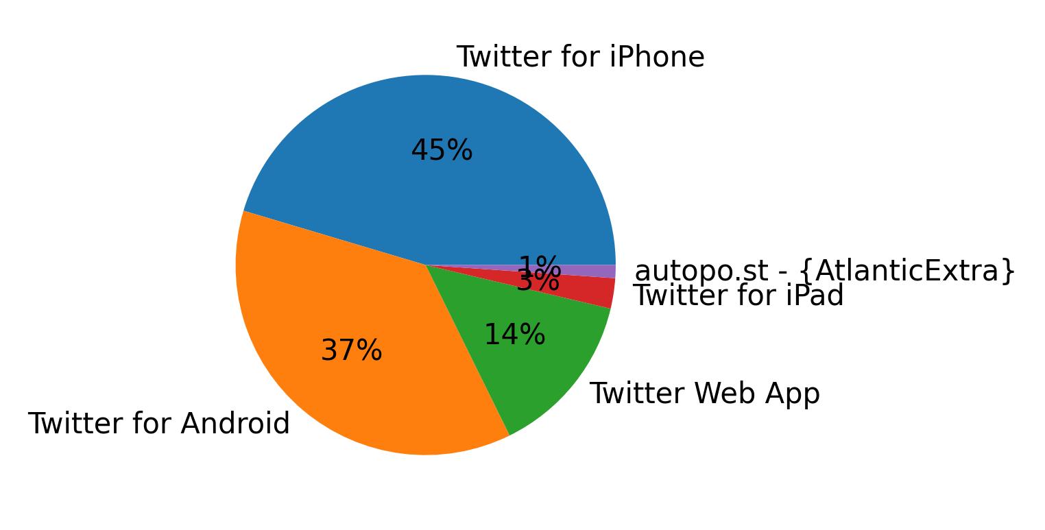 Tweet icin kullanilan cihazlar