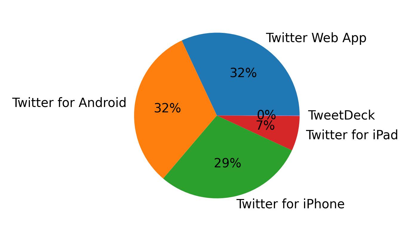 Tweet icin kullanilan cihazlar