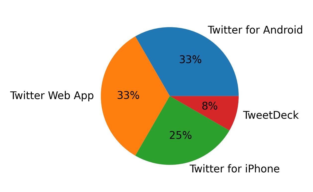 Devices used to tweet