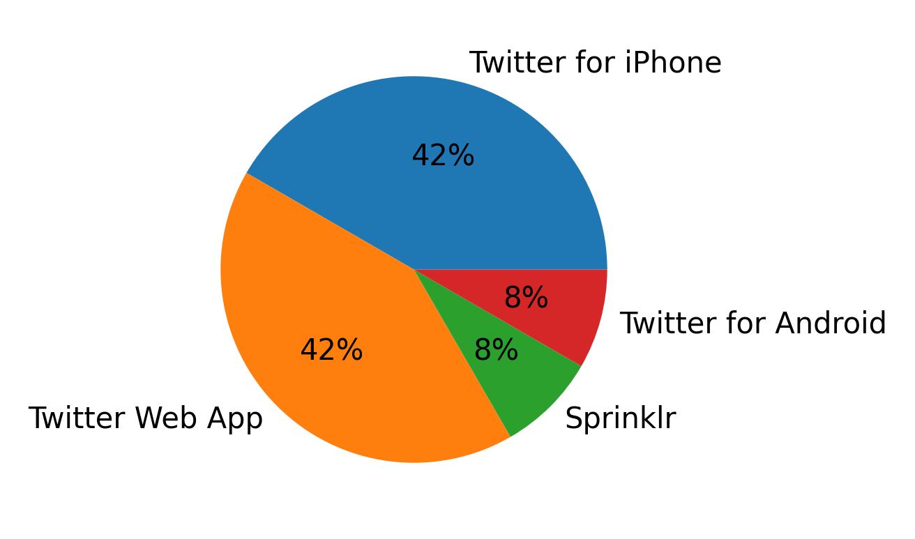 Tweet icin kullanilan cihazlar