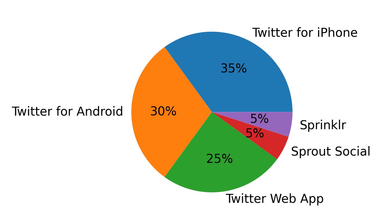 Dispositivos utilizados para tweetar