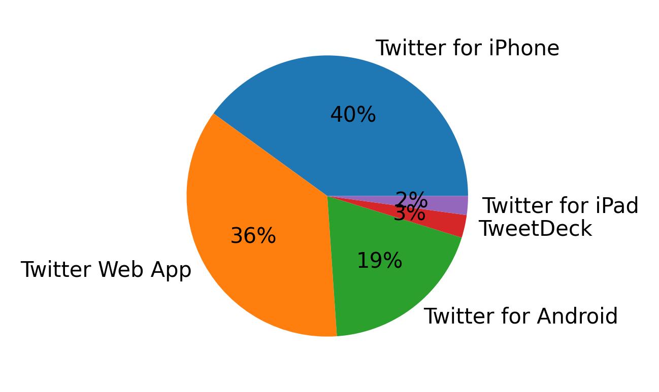 Dispositivos utilizados para tweetar