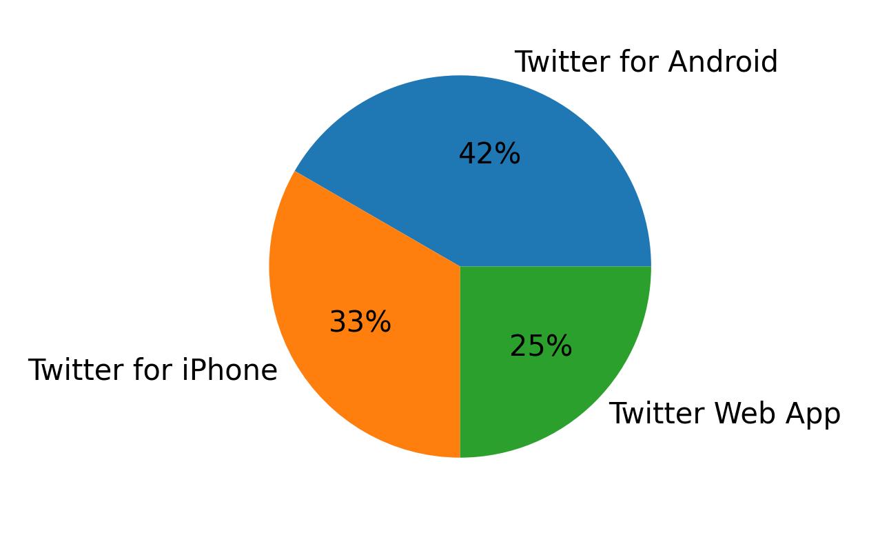 Tweet icin kullanilan cihazlar