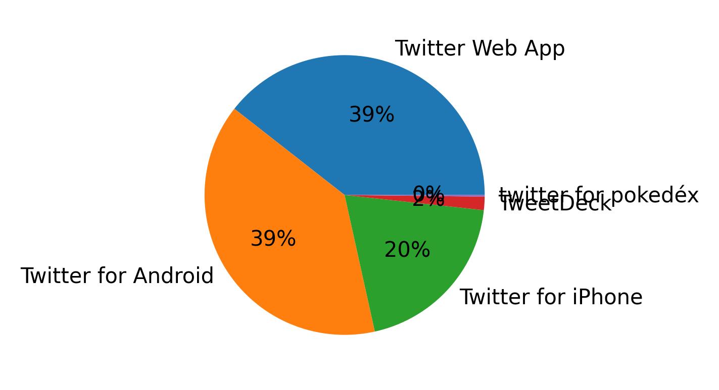 Dispositivos utilizados para tweetar