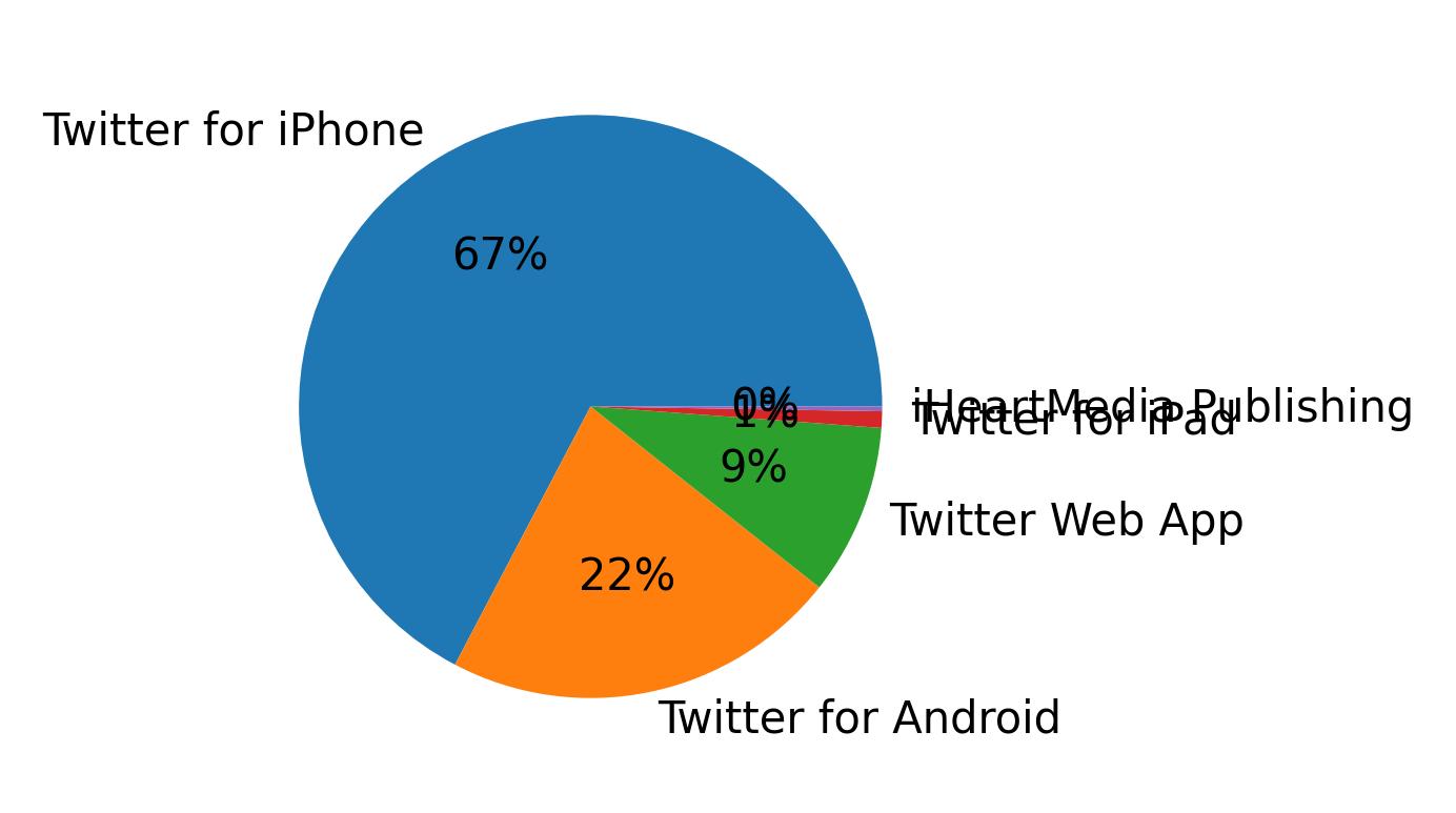 Tweet icin kullanilan cihazlar