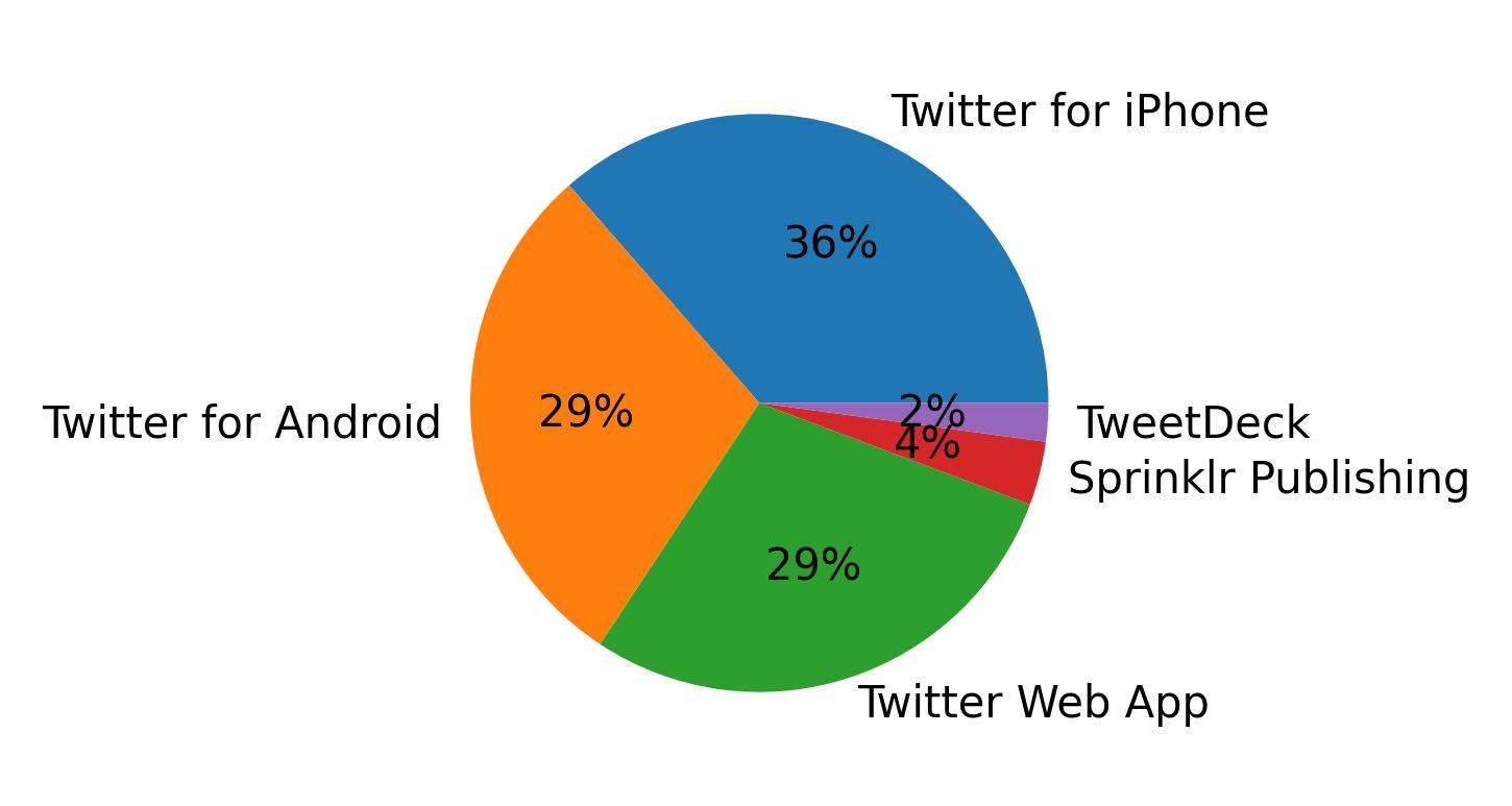 Dispositivos utilizados para tweetar