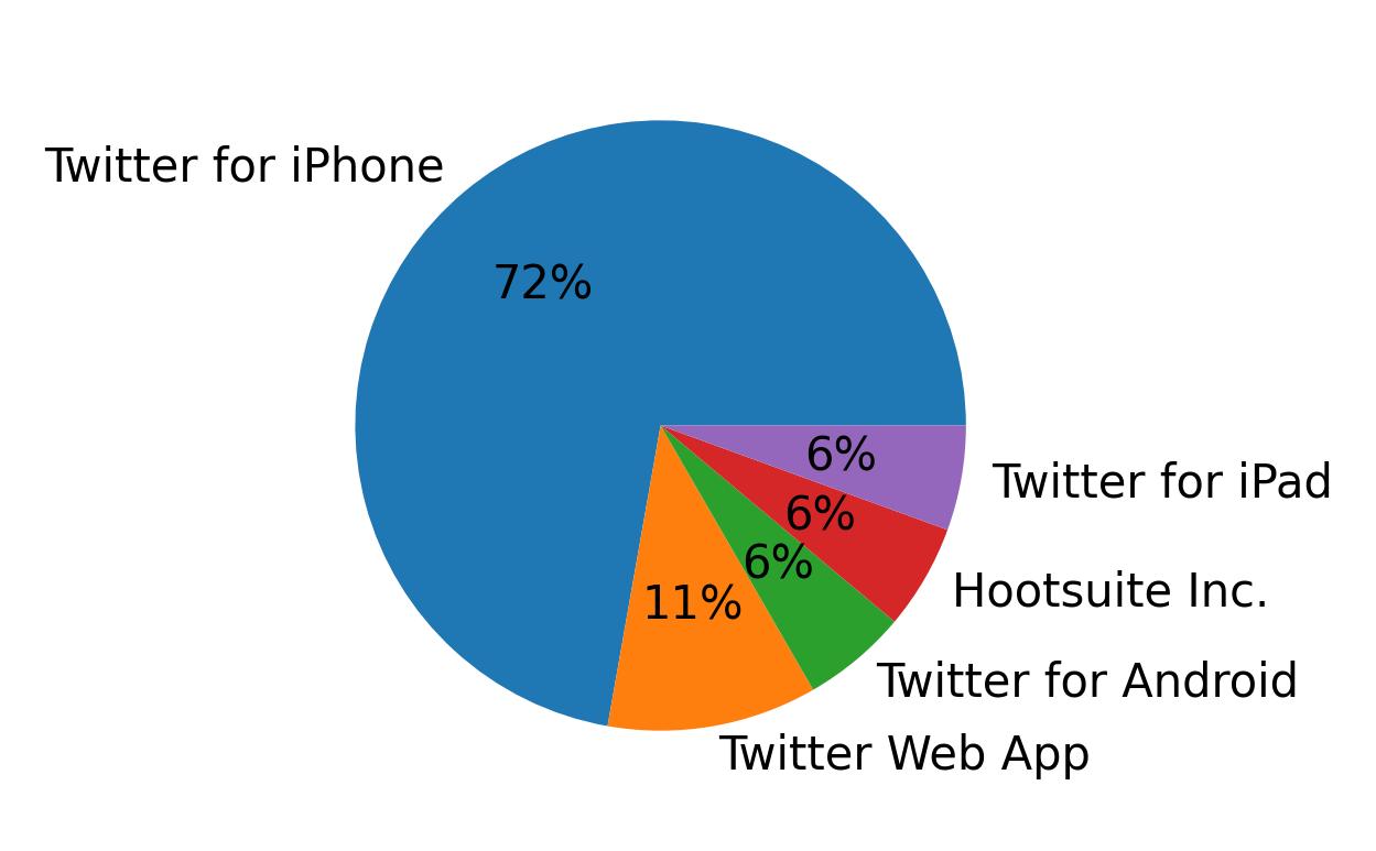 Tweet icin kullanilan cihazlar