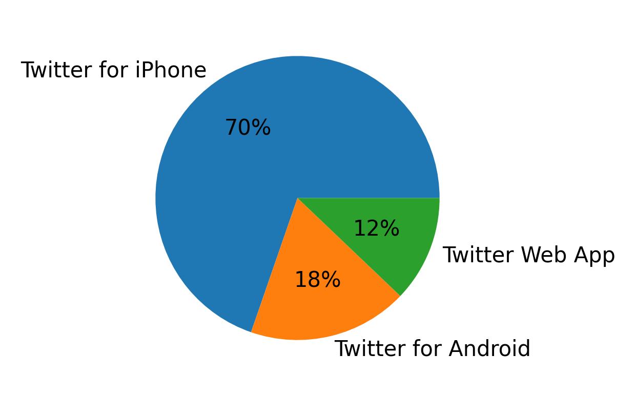 Dispositivos utilizados para tweetar