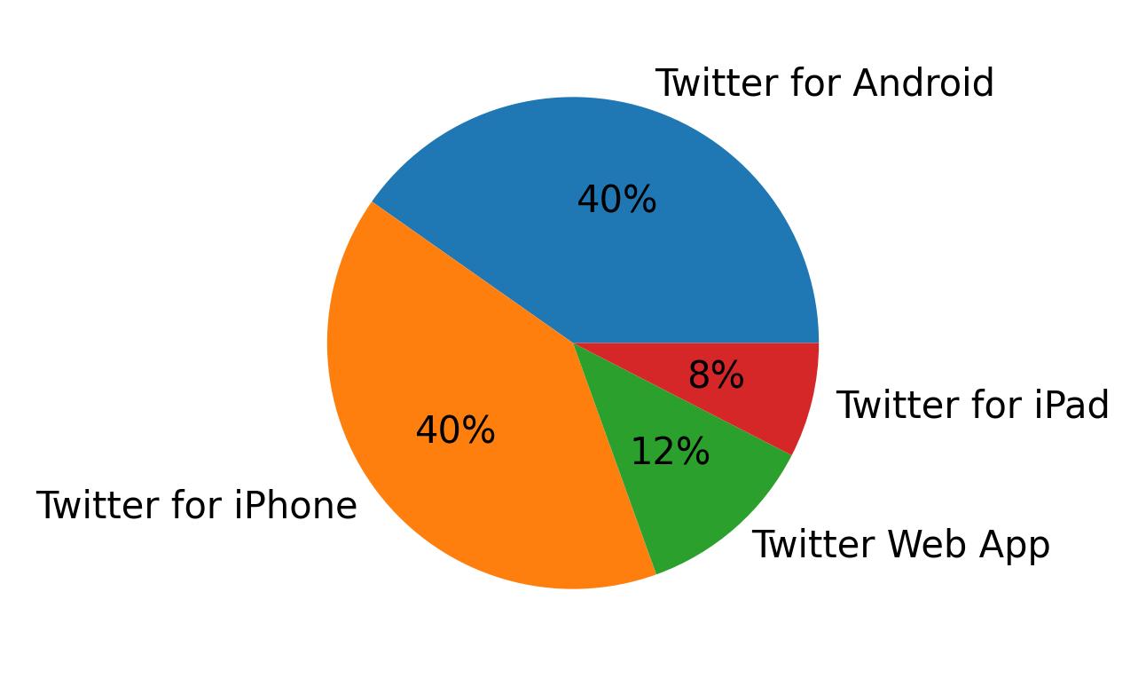 Dispositivos utilizados para tweetar