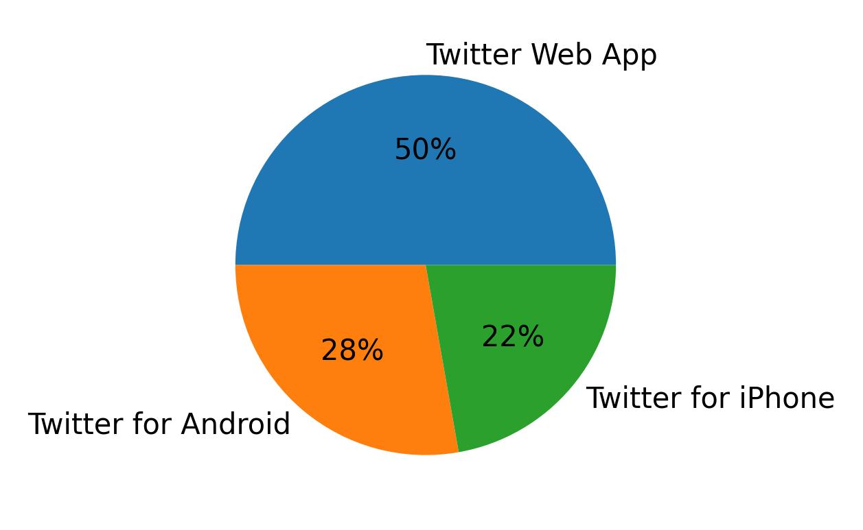 Tweet icin kullanilan cihazlar
