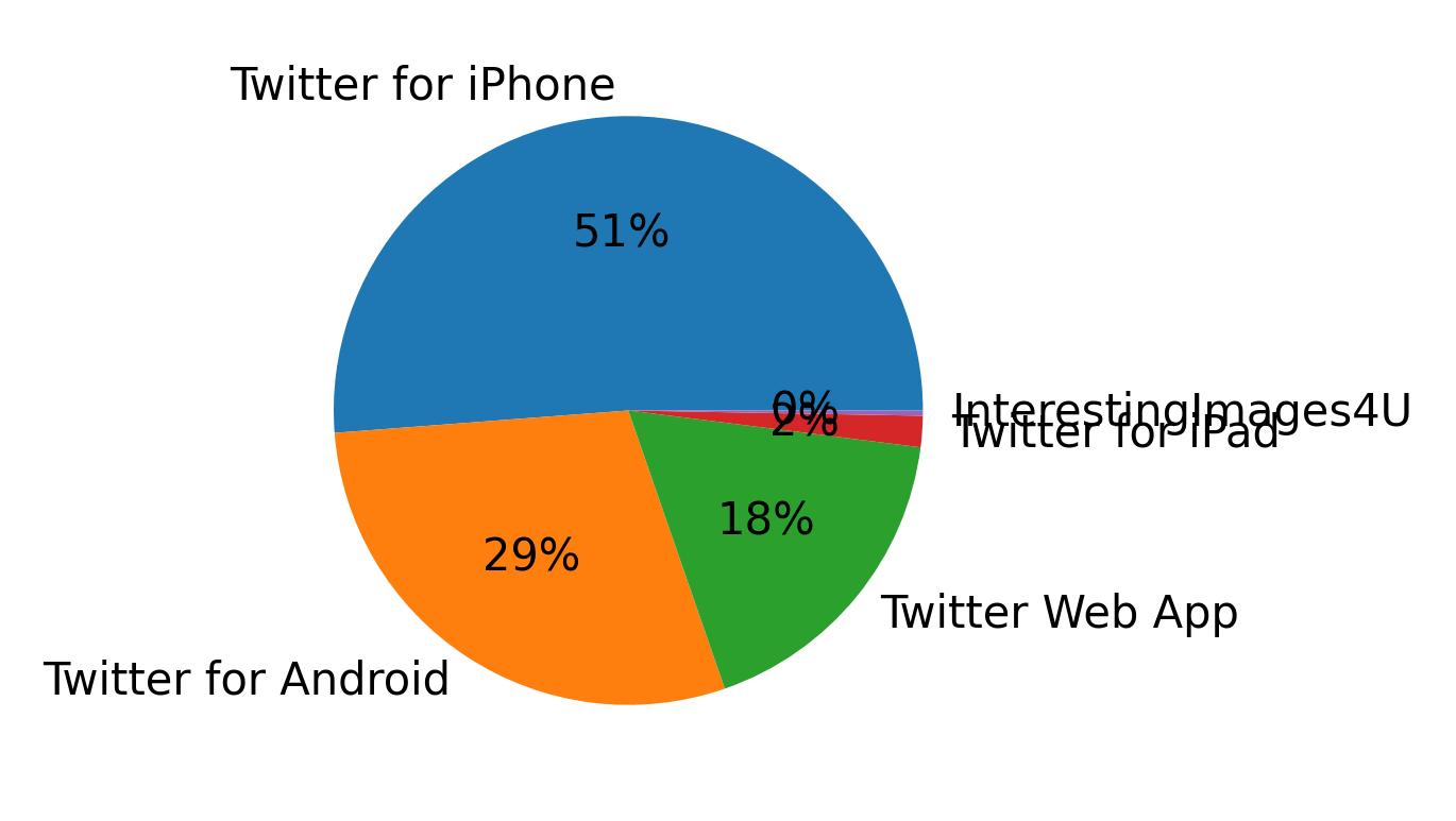 Dispositivos utilizados para tweetar