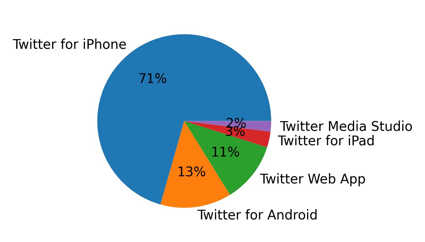 Dispositivos utilizados para tweetar