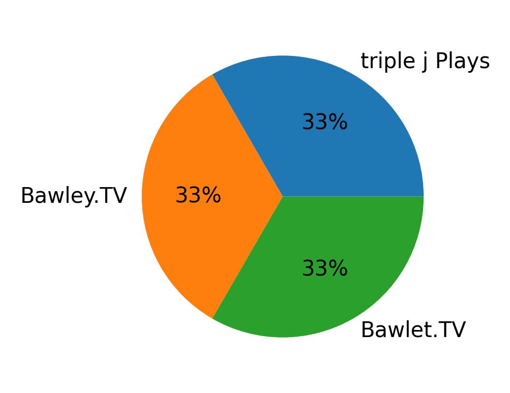 Devices used to tweet
