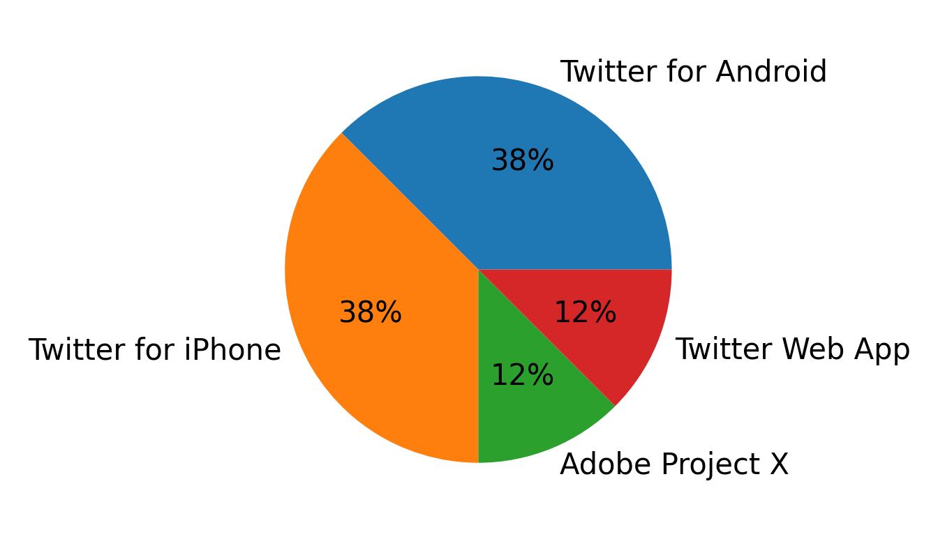 Dispositivos utilizados para tweetar