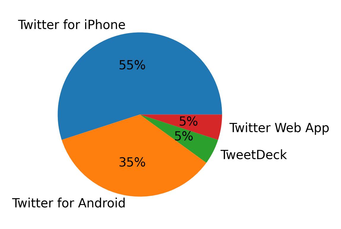 Dispositivos utilizados para tweetar