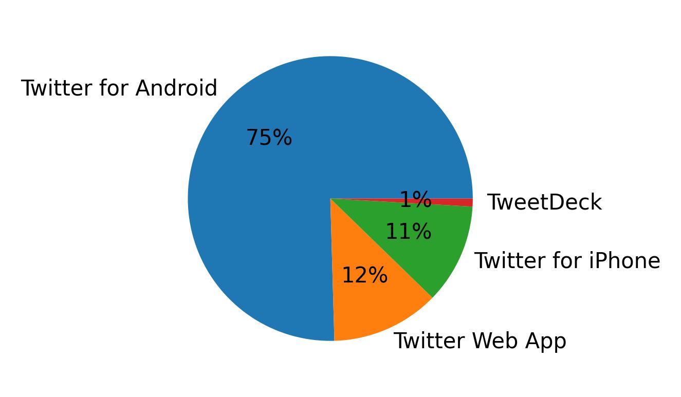 Tweet icin kullanilan cihazlar