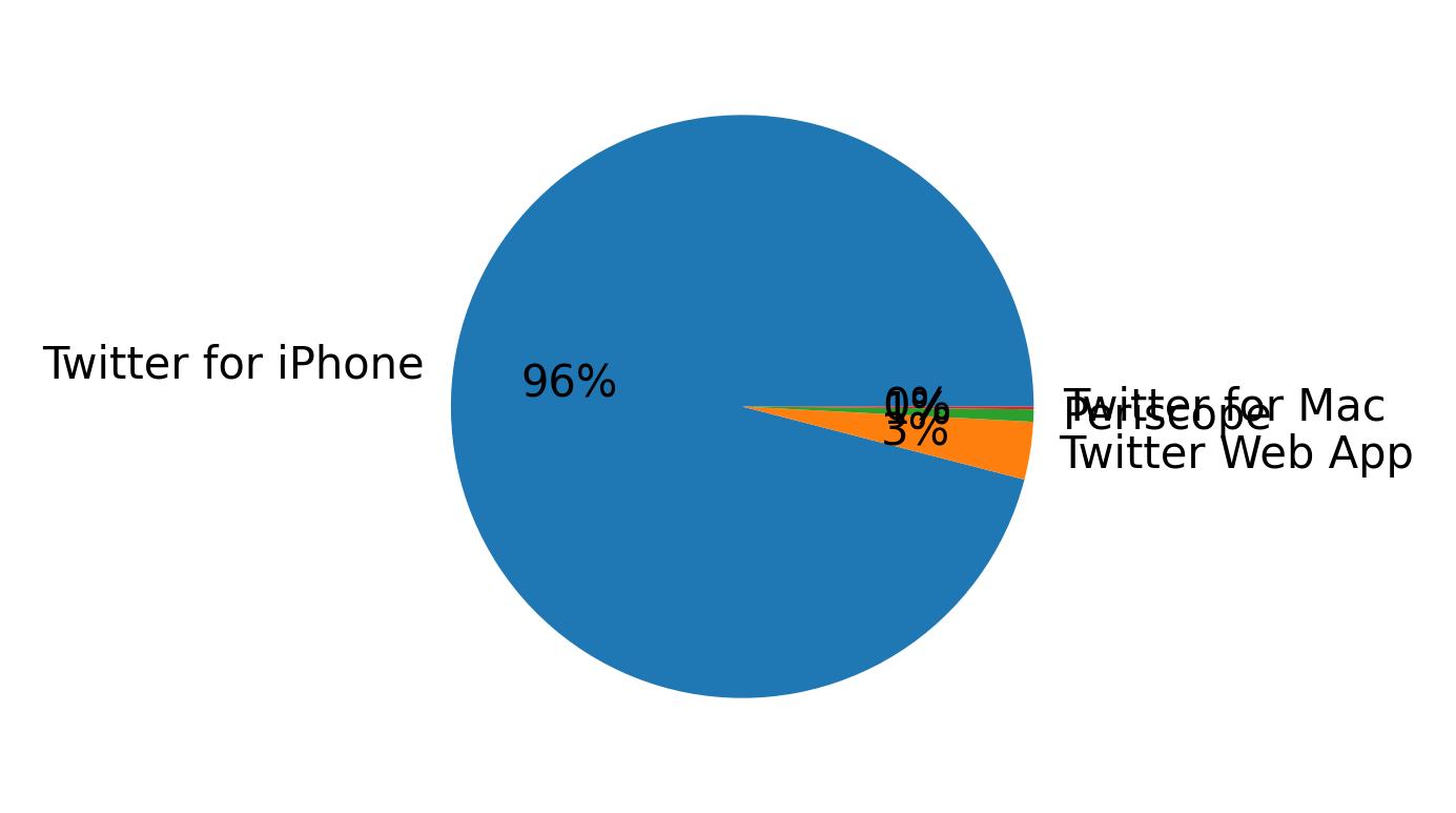 Devices distribution