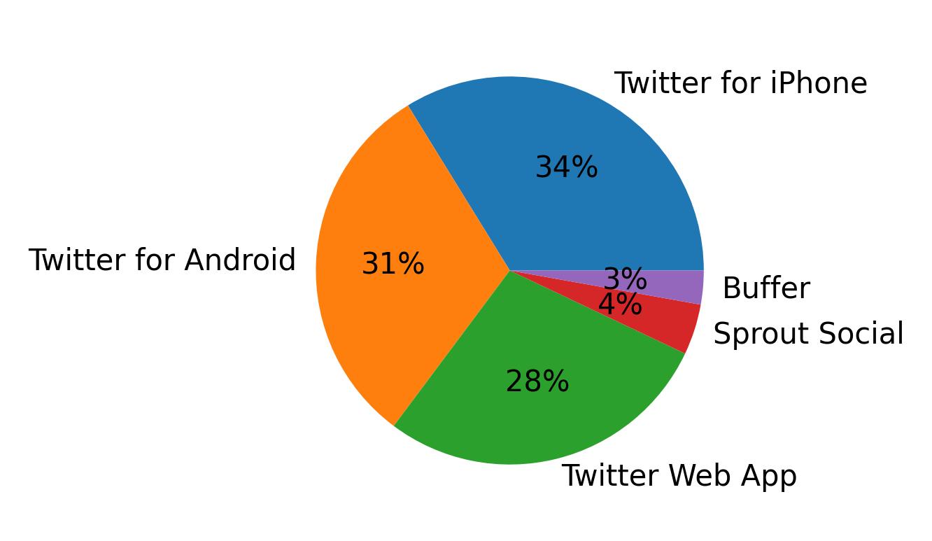 الأجهزة المستخدمة للتغريد