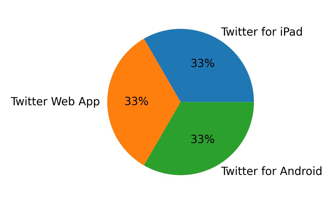 Devices used to tweet