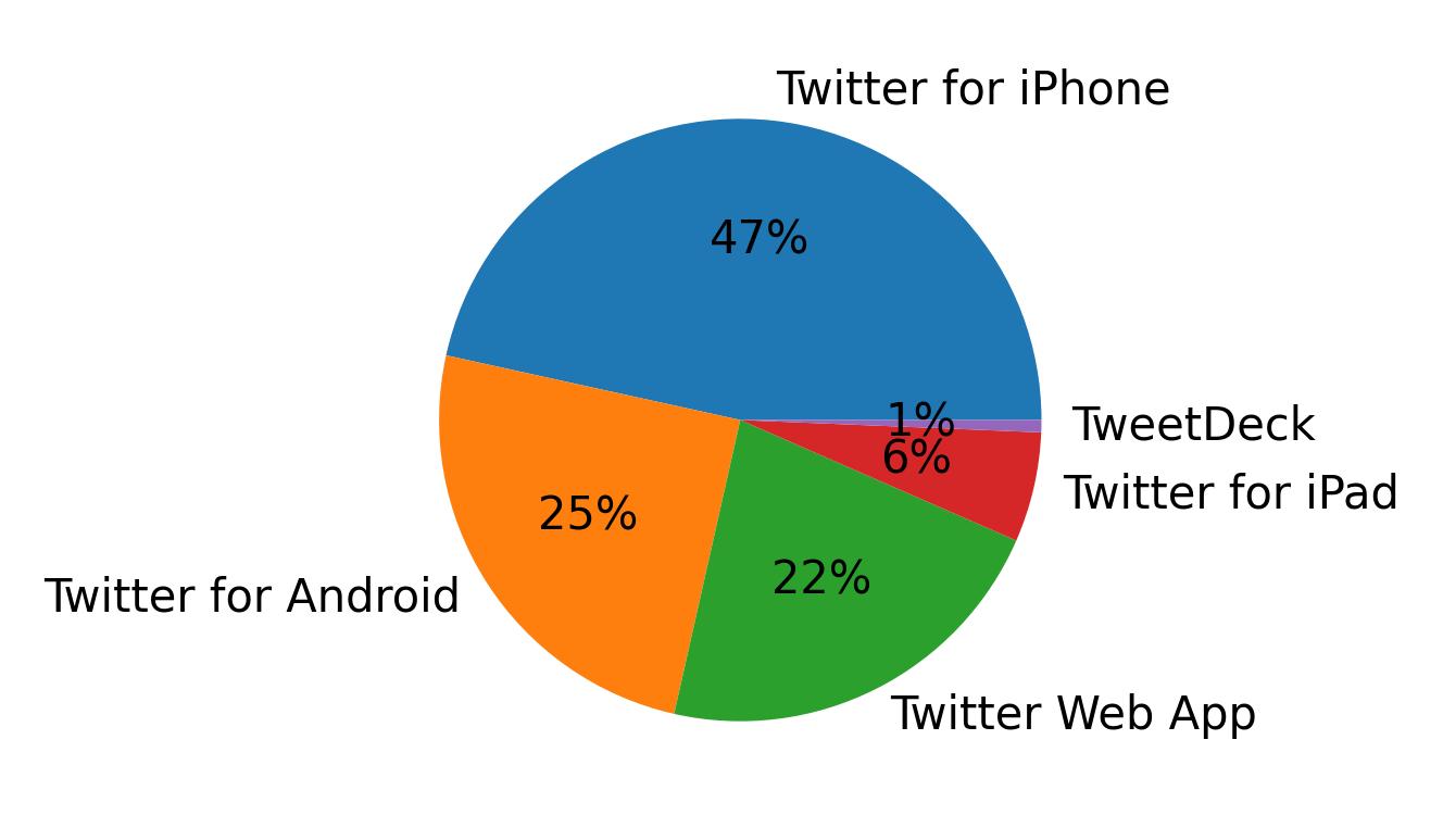 Dispositivos utilizados para tweetar
