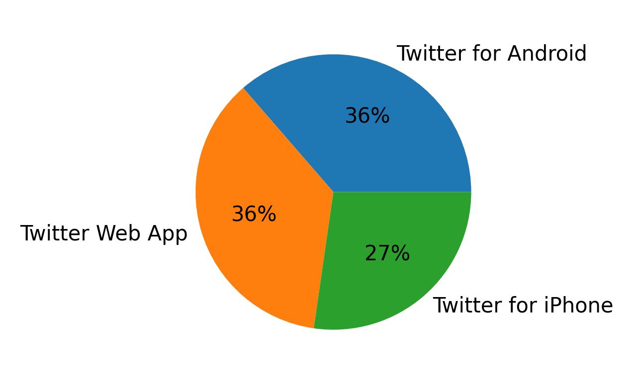 Dispositivos utilizados para tweetar