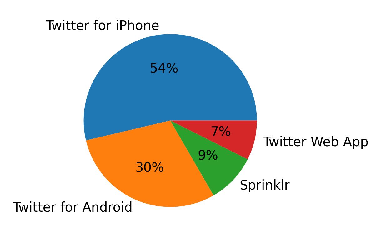 Tweet icin kullanilan cihazlar
