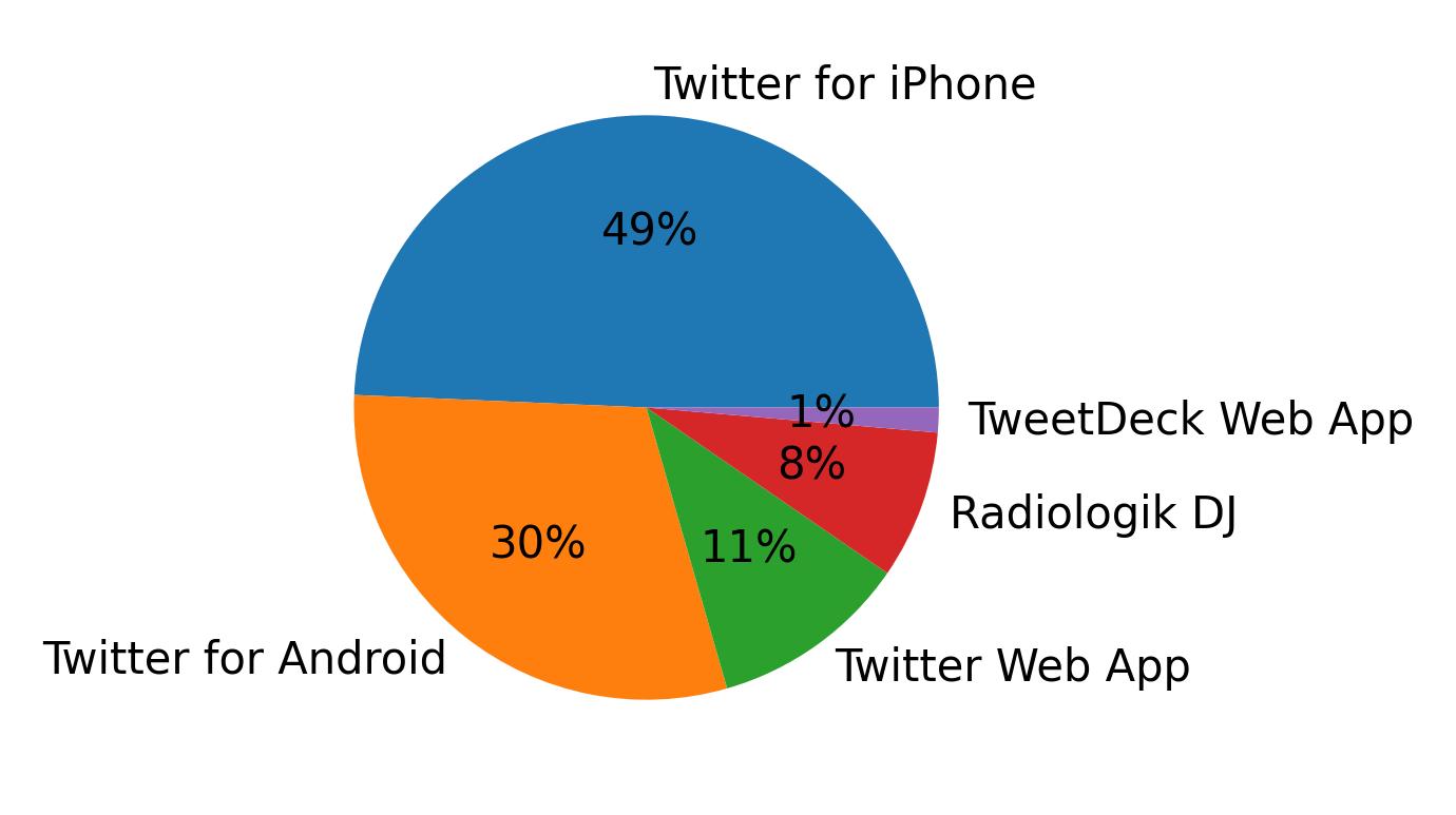Dispositivos utilizados para tweetar