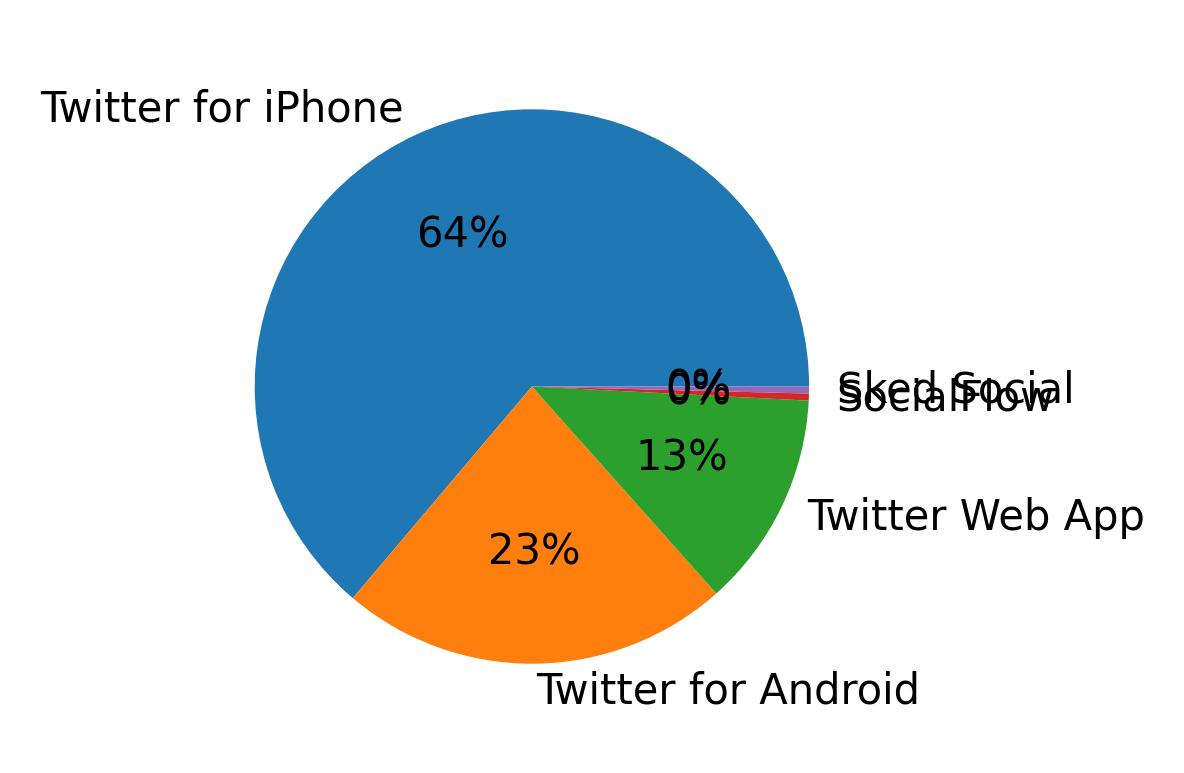 Tweet icin kullanilan cihazlar