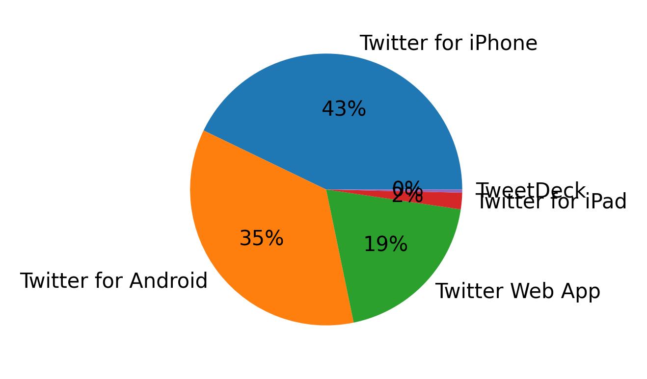 Dispositivos utilizados para tweetar