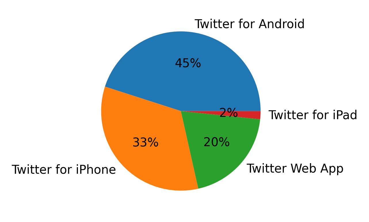 Devices used to tweet
