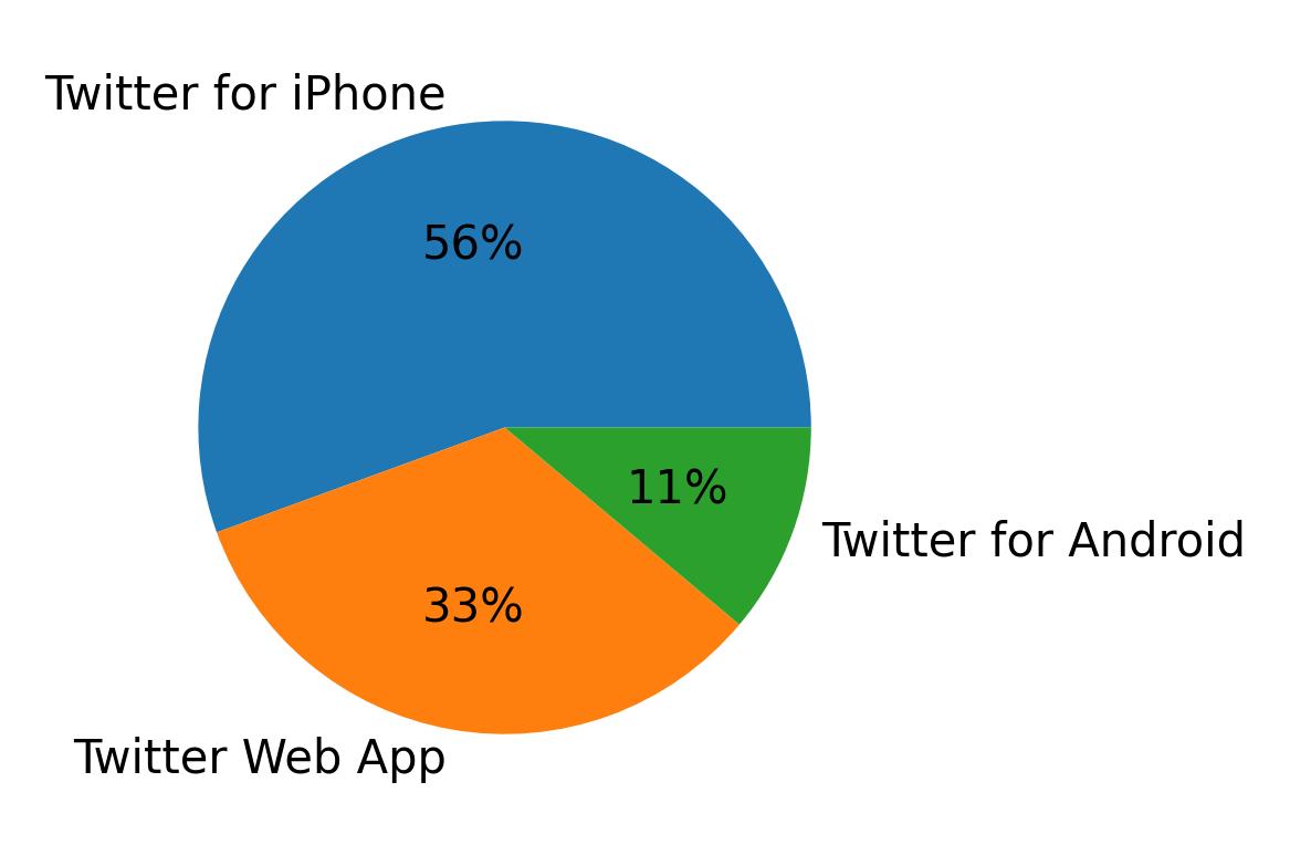 Tweet icin kullanilan cihazlar