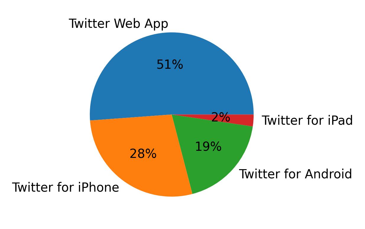 Tweet icin kullanilan cihazlar