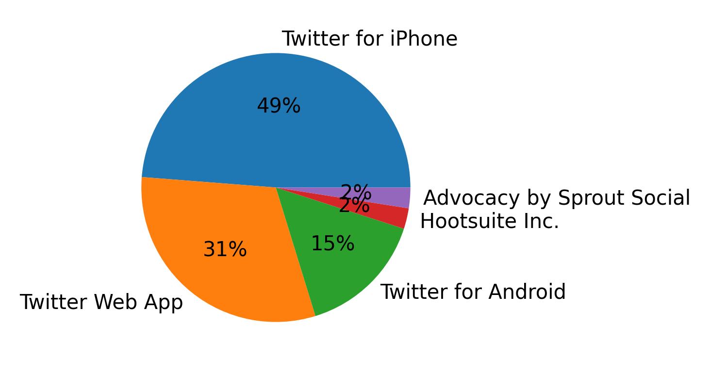Dispositivos utilizados para tweetar
