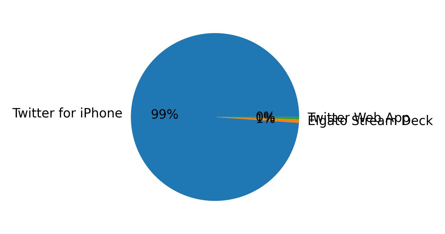 Devices distribution