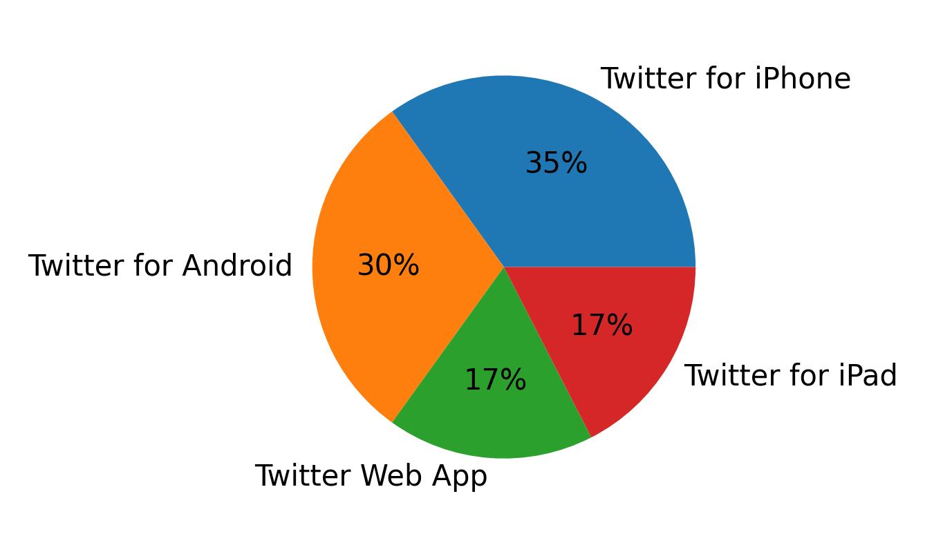 Tweet icin kullanilan cihazlar