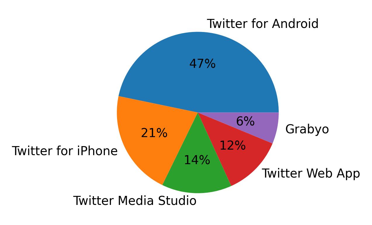 Tweet icin kullanilan cihazlar