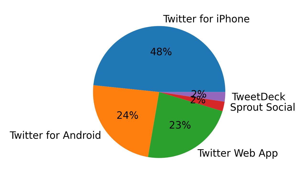 Dispositivos utilizados para tweetar