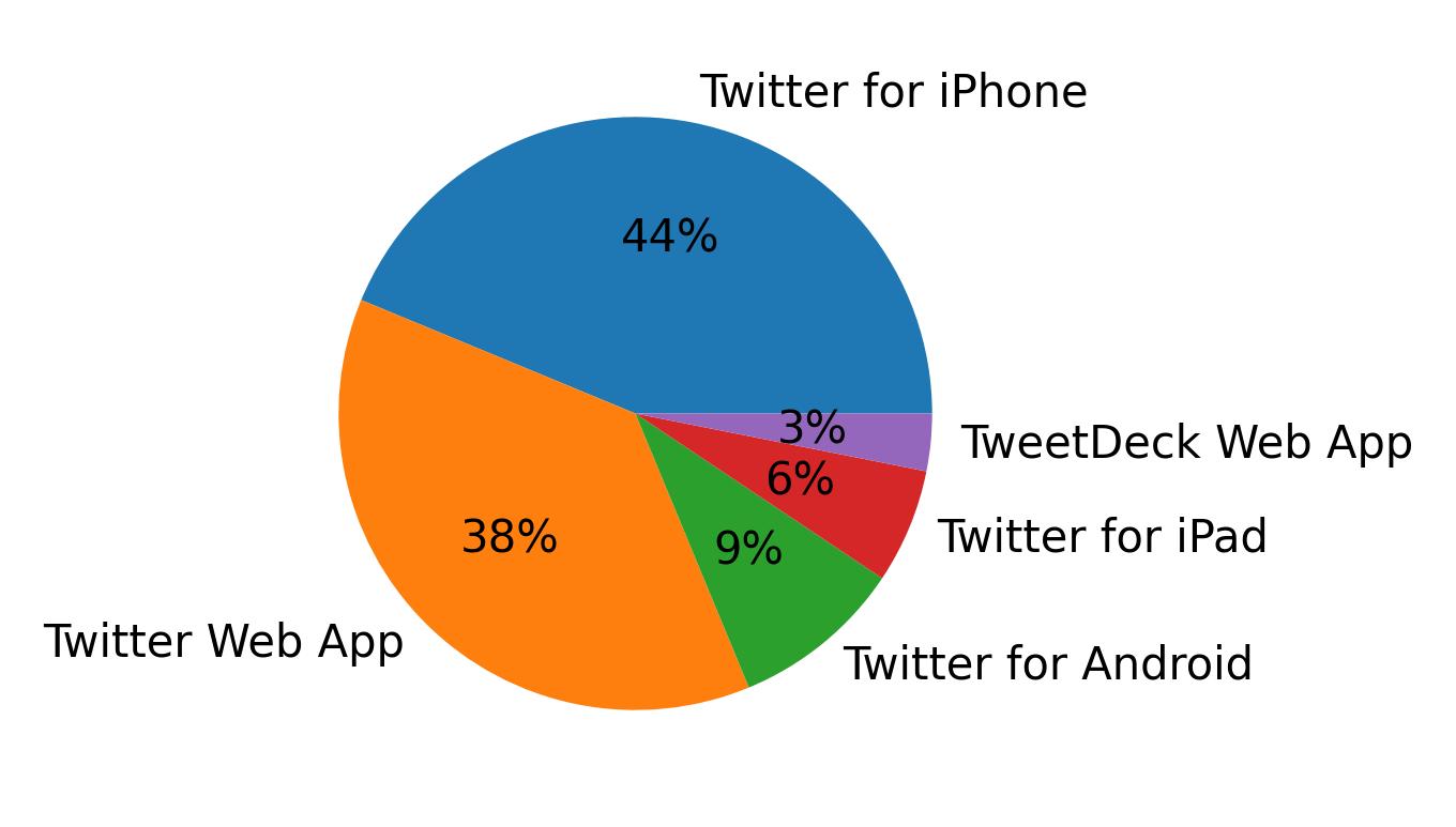 Tweet icin kullanilan cihazlar