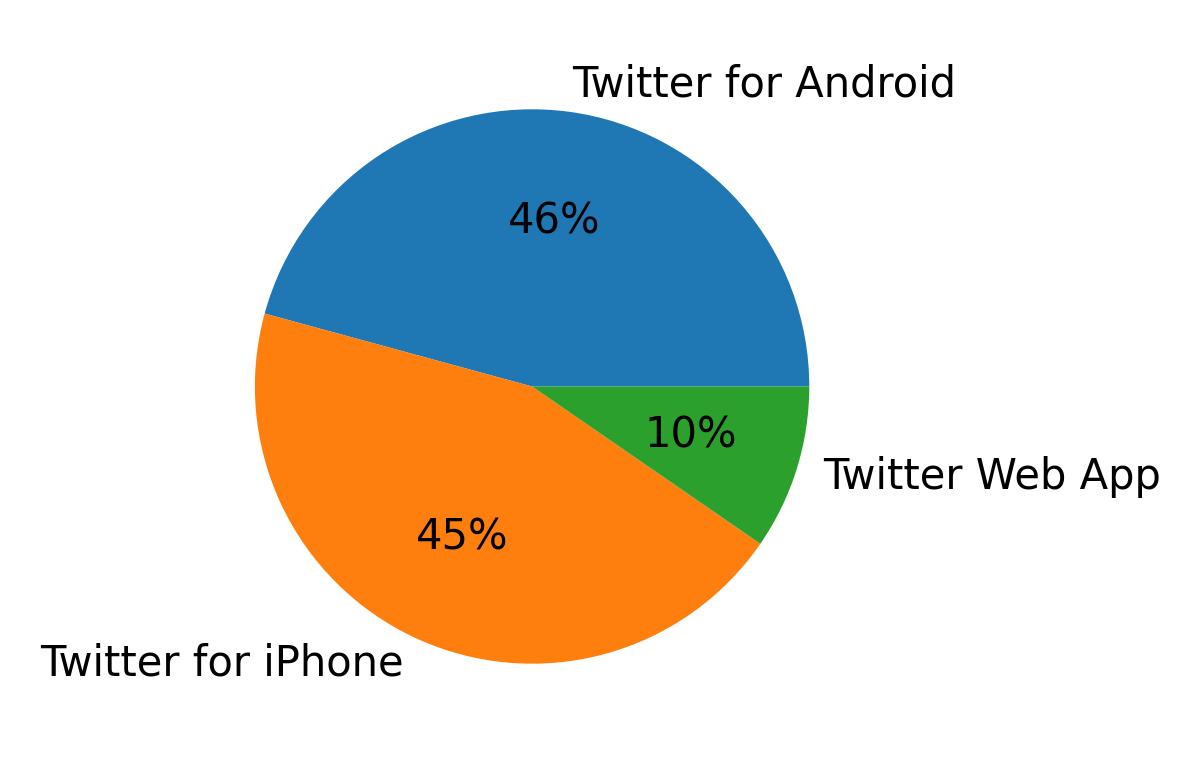 Dispositivos utilizados para tweetar