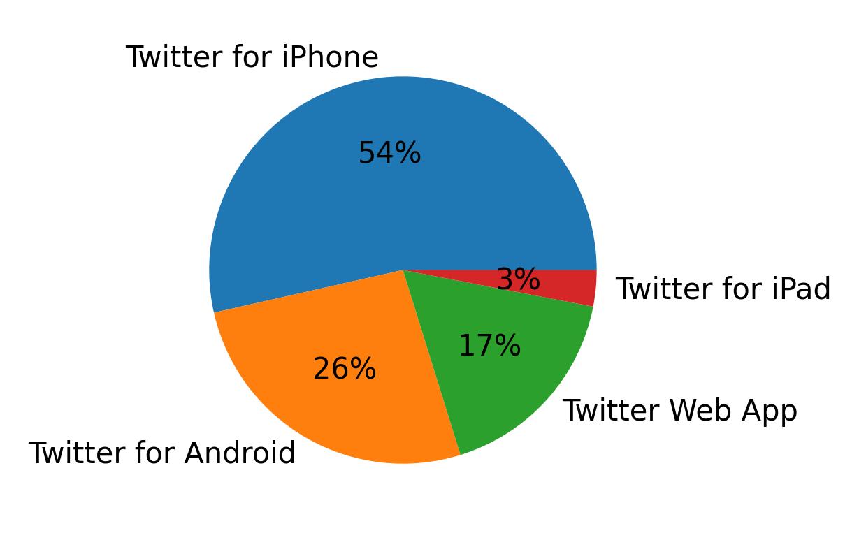 Dispositivos utilizados para tweetar