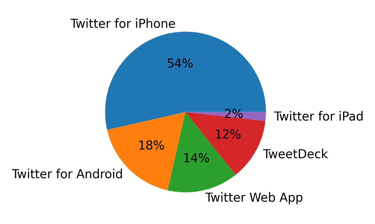 Dispositivos utilizados para tweetar