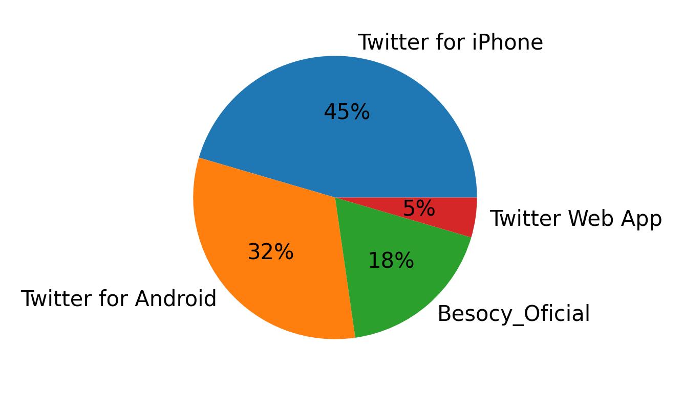 Devices used to tweet