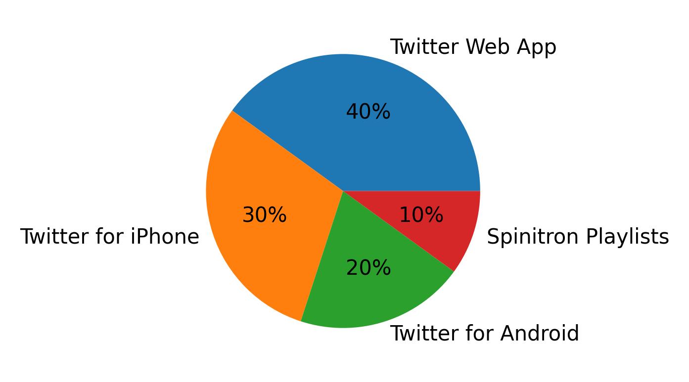 Dispositivos utilizados para tweetar