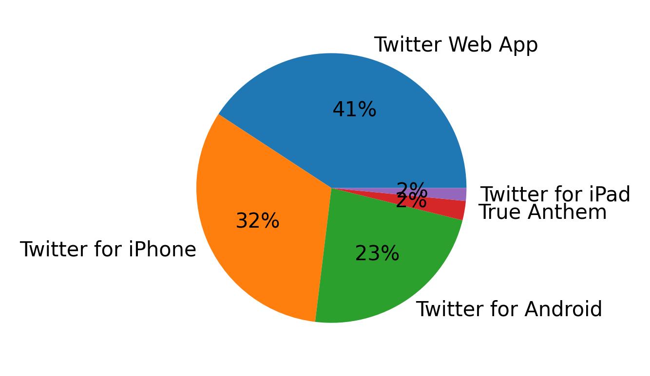 Tweet icin kullanilan cihazlar