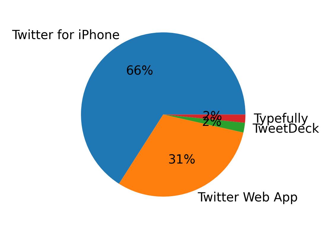 Devices distribution