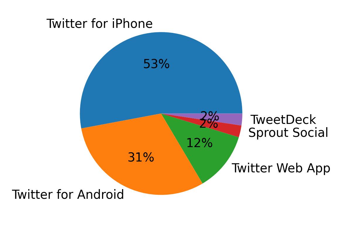Dispositivos utilizados para tweetar