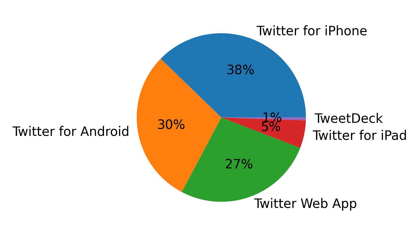 Dispositivos utilizados para tweetar