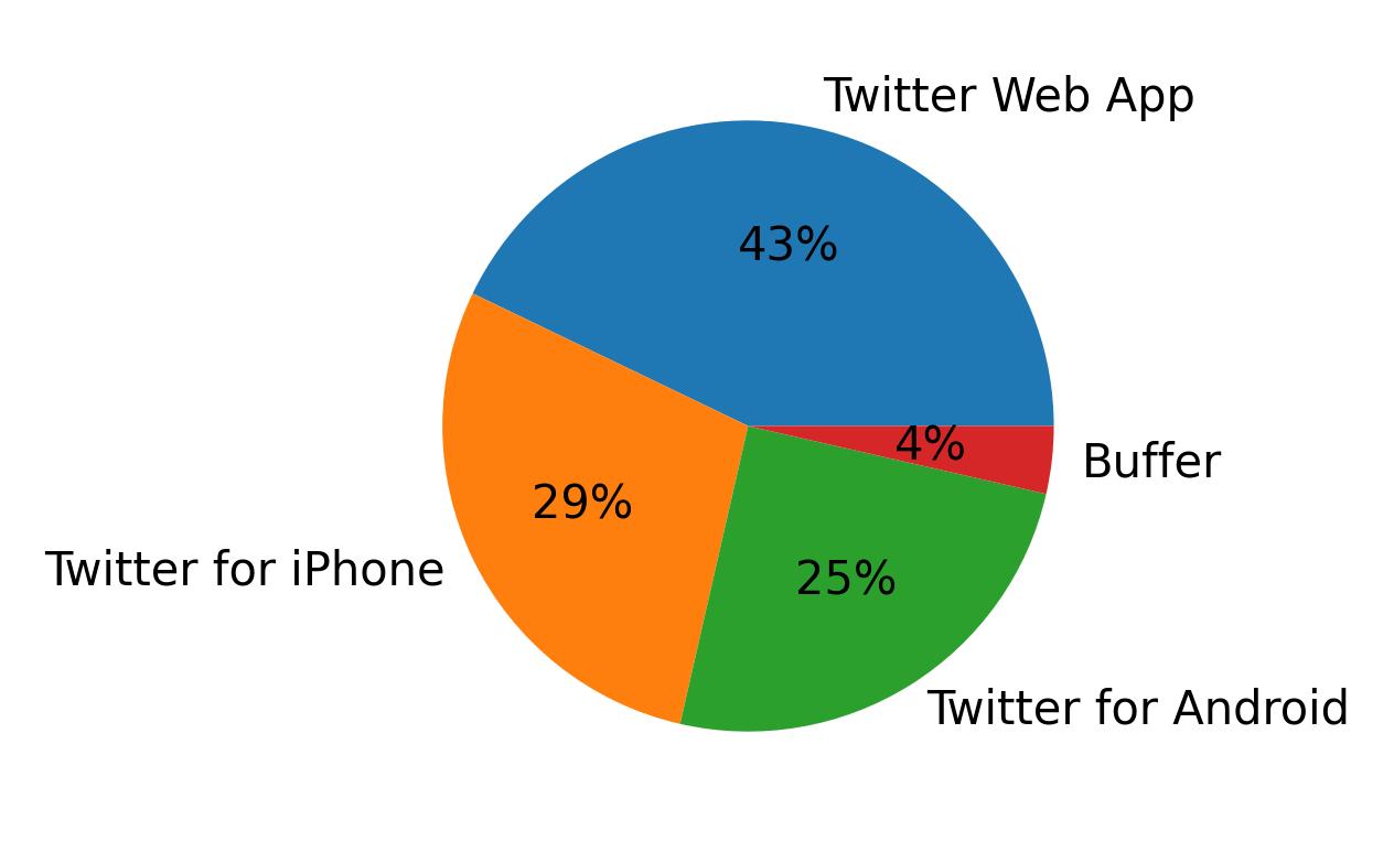 Dispositivos utilizados para tweetar