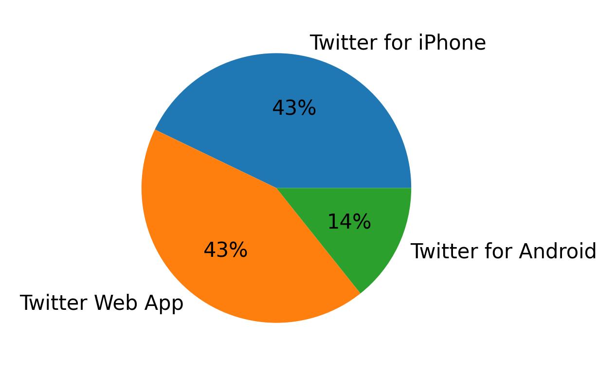 Tweet icin kullanilan cihazlar