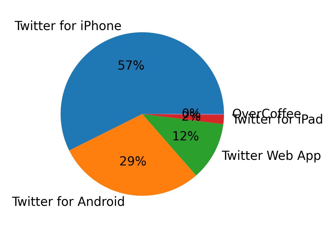 Dispositivos utilizados para tweetar